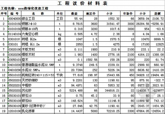 [山东]2015年城市次干道绿化改造工程预算书(附施工图纸)-工程议价材料表 