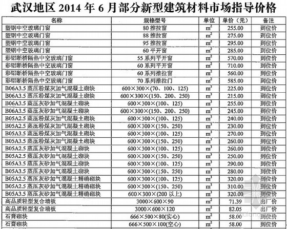 市政管网控制价资料下载-[武汉]2014年5-6月新型建筑、市政道路材料市场指导价