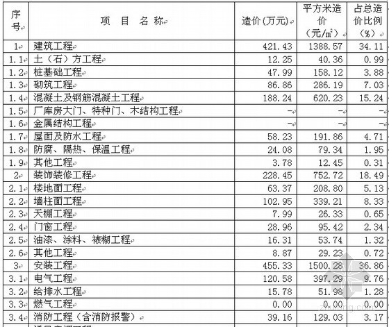 河南建筑造价指标资料下载-2011年3层商业建筑造价指标分析