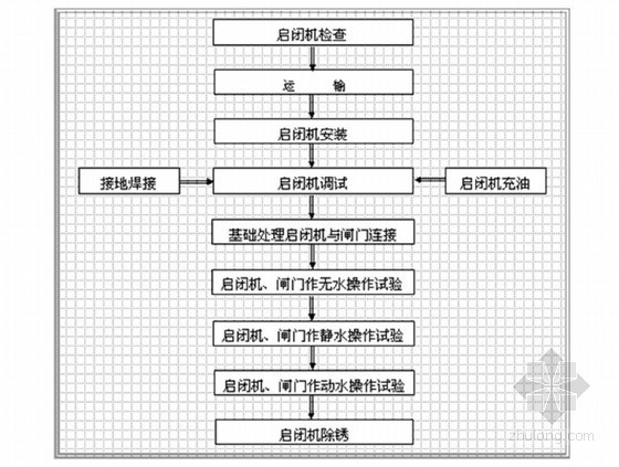 [四川]河道综合治理改造施工方案（2014年 含护坡及涵洞等工程）-启闭机安装流程图 