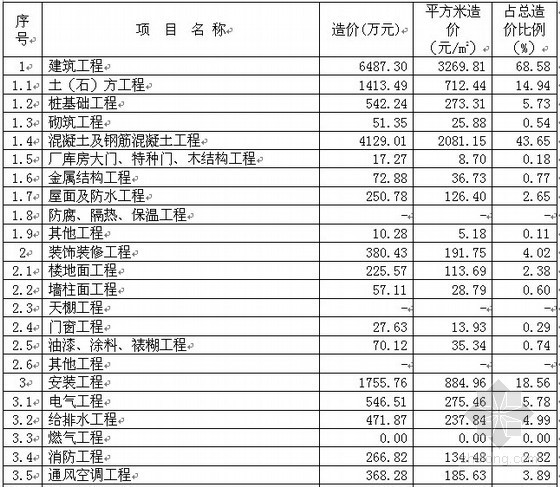 人防车库单车位指标资料下载-[上海]地下车库（兼人防）造价指标分析（2010）