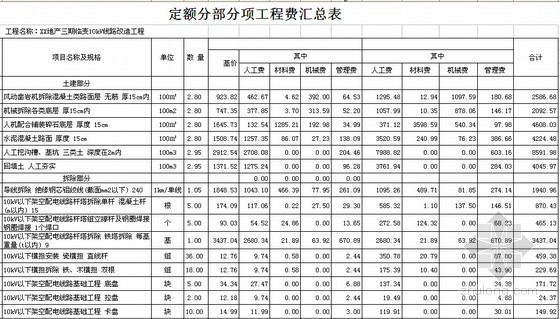 [广东]住宅楼10kV线路（外线）改造工程预算书（附红线图）-定额分部分项工程费汇总表 