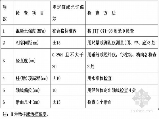 公路工程施工技术标准447页（含挡墙边坡 桥涵）-柱式墩及双壁墩检查项目 