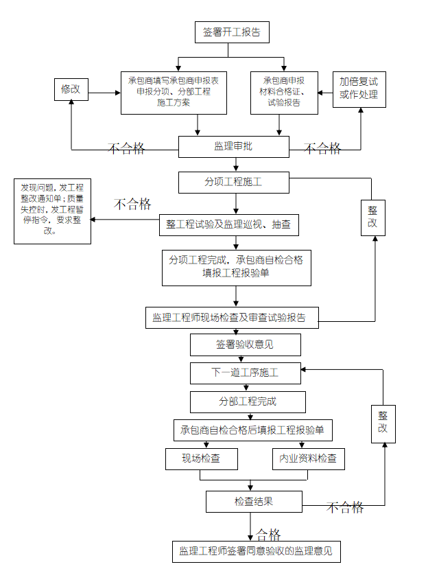 市政道路工程《监理实施细则》范本_3