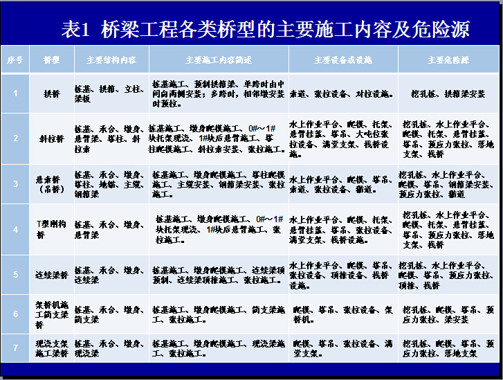 桥梁工程施工安全管理PPT讲解（103页）-桥梁工程各类桥型的主要施工内容及危险源