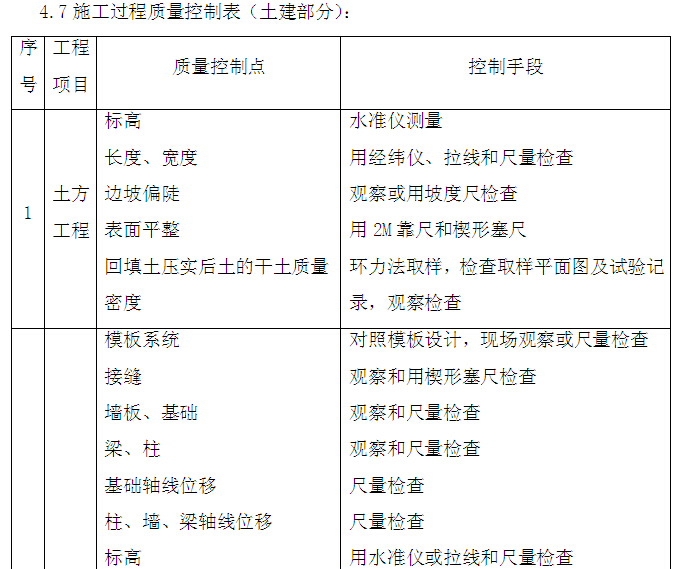 酒店建设项目监理大纲（355页，技术标）-施工过程质量控制表