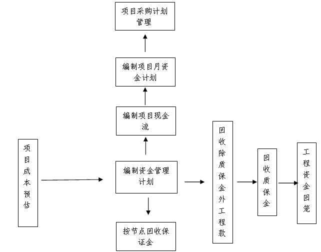 建筑工程项目管理手册（135页）-资金管理流程图