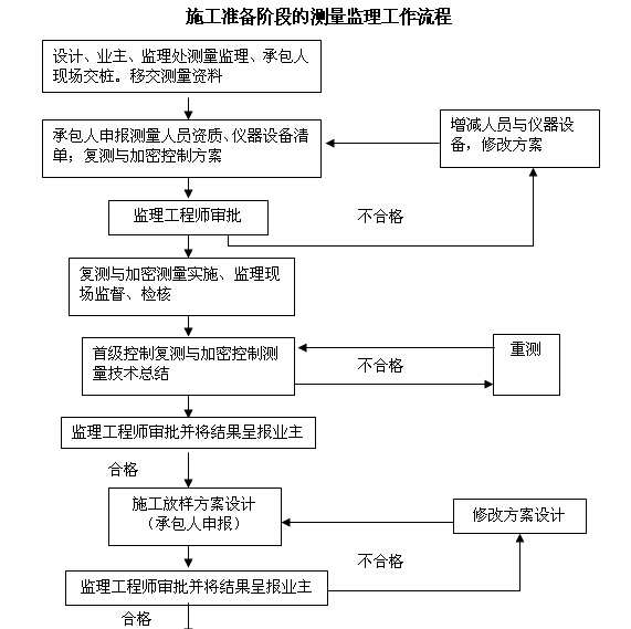 [内蒙古]一级公路监理实施细则（图文丰富）-施工准备阶段的测量监理工作流程