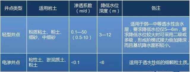 基坑开挖前5种常用井点降水方法_13