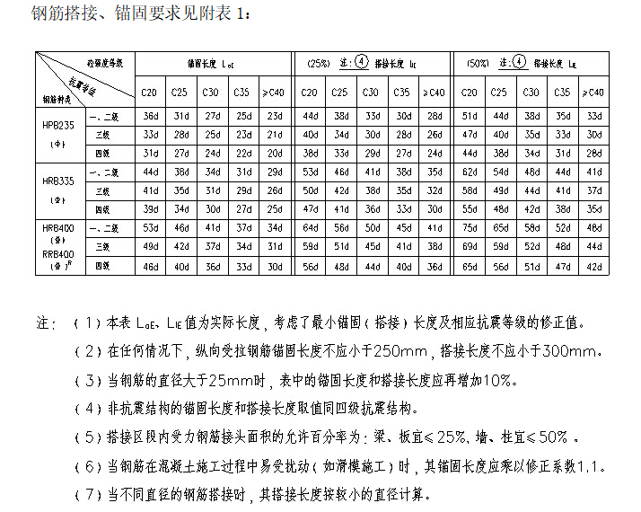 某地下人防工程施工方案-钢筋搭接、锚固要求