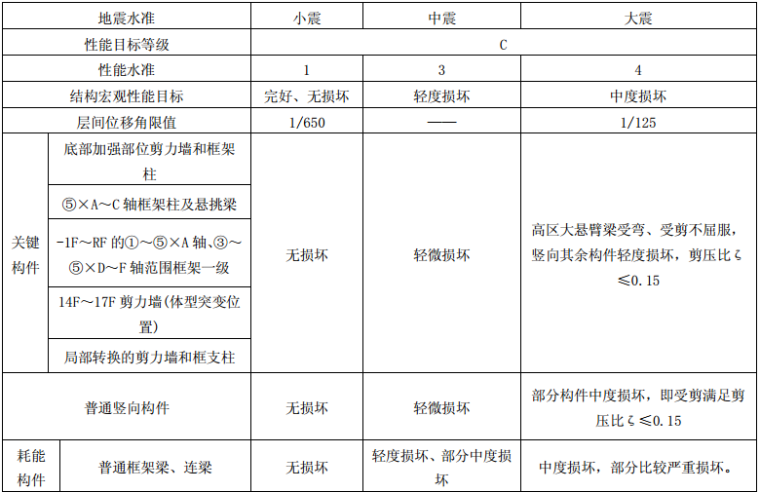 广州南站广场资料下载-广州南站发现广场抗震性能分析与设计
