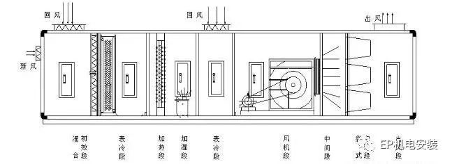 一体化空调机组资料下载-组合式空调机组基础知识