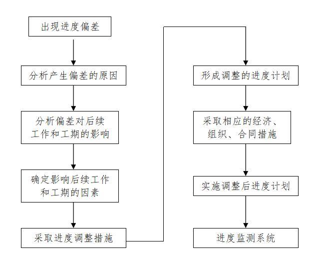 [天津]工业厂房监理大纲范本（164页）-事后控制的方法