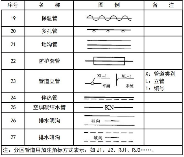 十分钟掌握给排水、消防CAD图例符号与画法_23