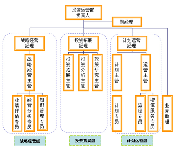 房地产公司部门职责手册（94页）-投资运营部架构