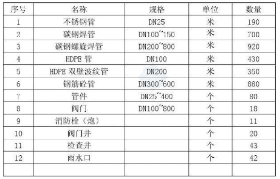 批砂浆施工方案资料下载-雅保化工（南京）有限公司PAM1项目室外给排水管道施工方案