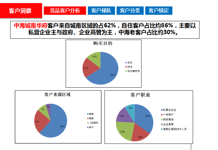 房地产营销策划方案（共120页）-客户洞察