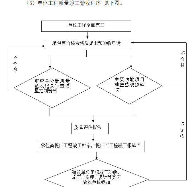 土石方工程监理大纲范本（257页）-单位工程质量竣工验收程序