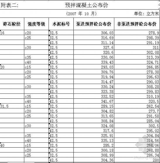 江苏建筑工程信息价资料下载-苏州建筑工程材料信息价（2007年10月~12月）