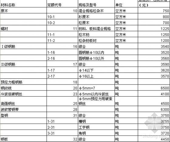 深圳市道路材料价格信息资料下载-深圳市公路工程主要材料价格信息( 2007年2月)