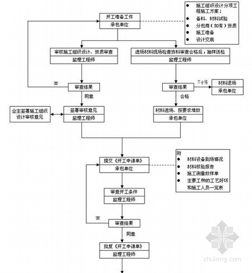 [北京]市政道路改造工程监理大纲（148页）-开工准备阶段监理工作流程图 