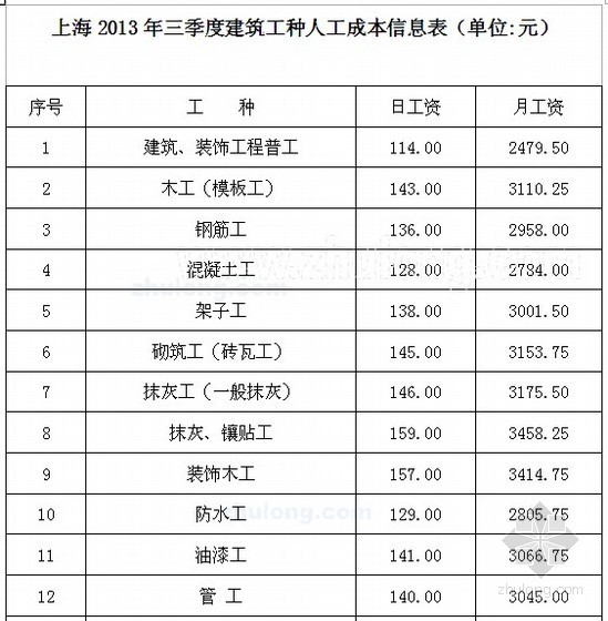 上海人工成本信息资料下载-[上海]2013年3季度建筑工种人工成本信息