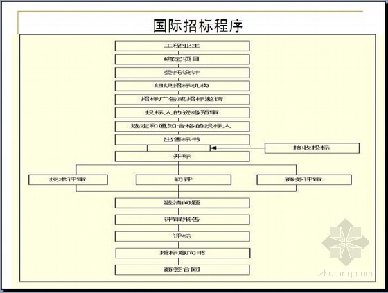 投标保证书资料下载-国际工程投标管理PPT讲义