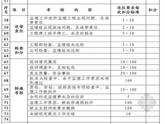 工程建设监理公司管理制度汇编-考核内容 