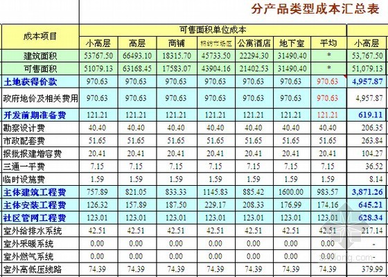 房地产项目成本利润测算实例及表格（全套）-分产品类型成本汇总表 