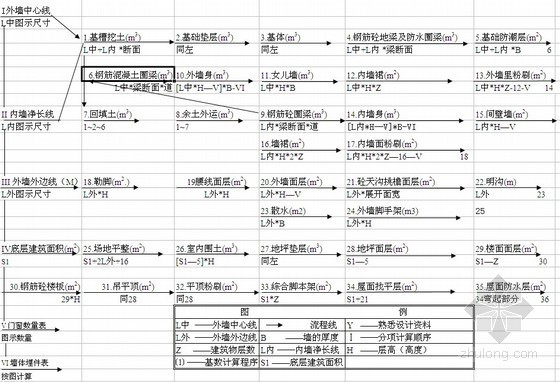 工程量流程资料下载-快速计算工程量简易流程图