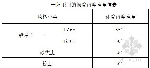 城市道路施工图设计中的块石挡土墙设计注意事项（43个要点）-档土墙设计填土计算内磨察角