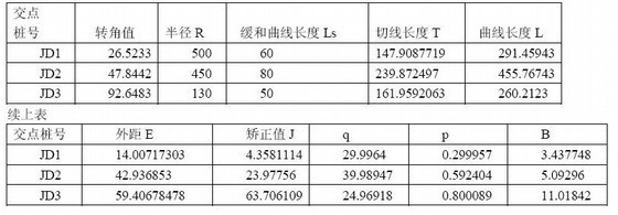 [课程设计]道路勘测设计课程设计(附CAD)-路线要素表 