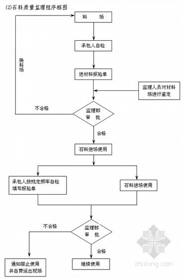 [贵州]公路工程监理细则(流程图丰富 包含路桥工程)-流程图