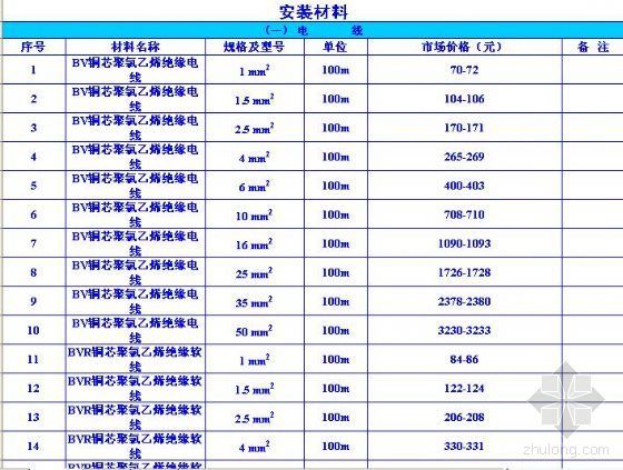 电线材料价格资料下载-赣州2008年9月份电线、电缆、钢管材料信息价格