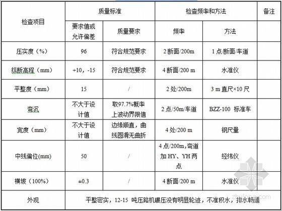 [新疆]沥青路面施工质量管理和控制技术指导手册219页-路基质量检查验收标准