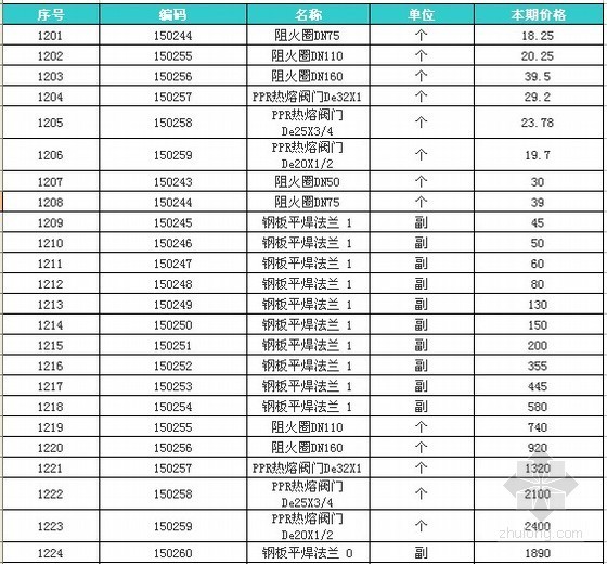 山东省材料价格信息资料下载-2013年山东潍坊材料信息价格（1月）