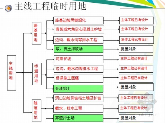 土地复垦方案编制和审查要点省级培训资料（知名教授）-主线工程临时用地 