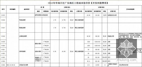 [广东]高层住宅及别墅项目房地产开发成本测算实例（含软装标准）全套表格-表格5