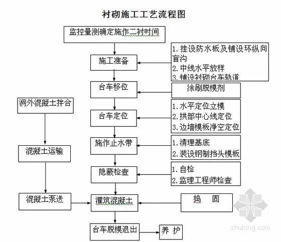 隧道二次衬砌专项施工方案资料下载-[湖北]铁路工程隧道二次衬砌专项施工方案（中核）