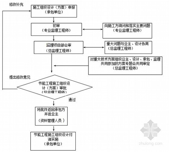 [山西]建设工程现场监理作业指导书（通用版 2013年 流程图）-施工组织审批监理流程 