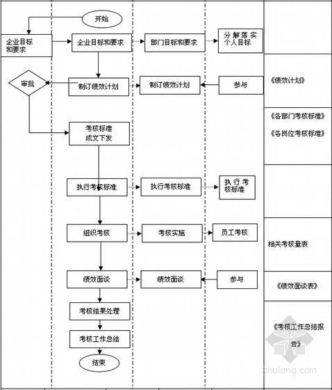 [专家解读]房地产企业精细化管理指导手册(图表丰富)-绩效管理 