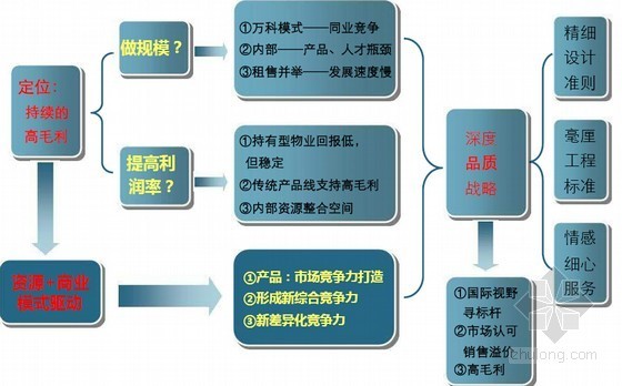 [专家解读]商业地产企业管控及产品线专题研究(图表丰富)-战略定位 