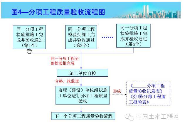 建筑施工资料管理流程图，妈妈再也不用担心我的工作了_7