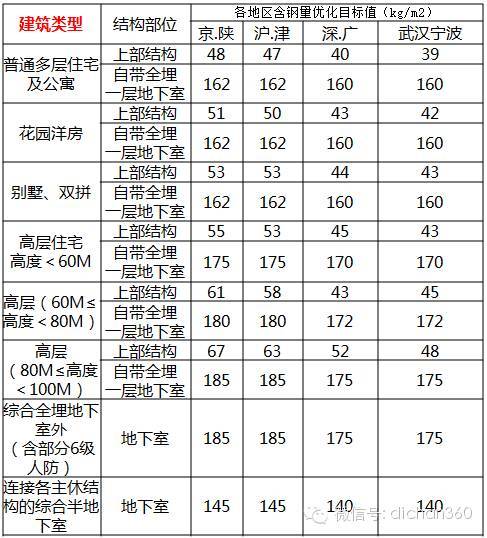 想做好成本管控？先学学万科结构成本控制的那些限额数据！_2