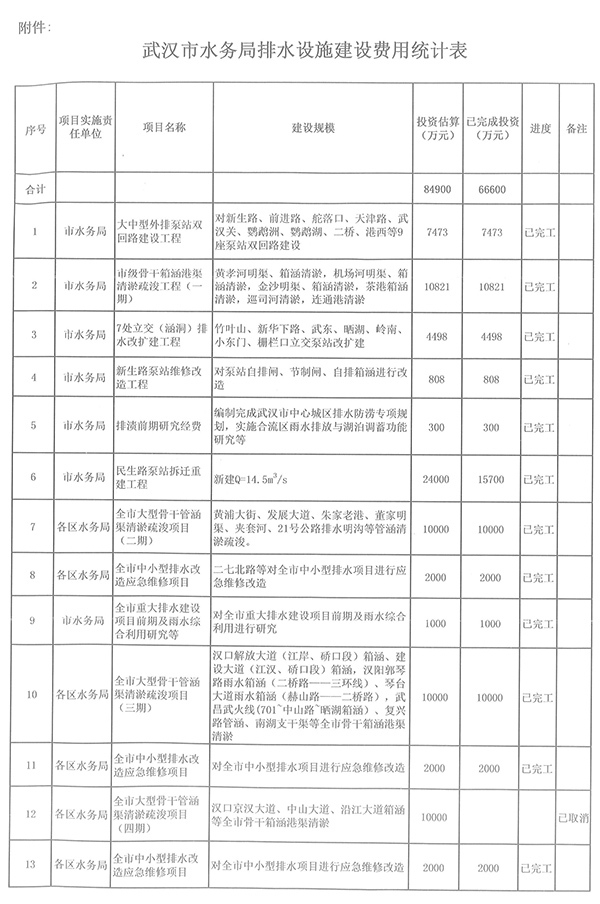 [赞]武汉门前看海——大学生要求水务局公开百亿排水投资账单-武汉水务局.jpg