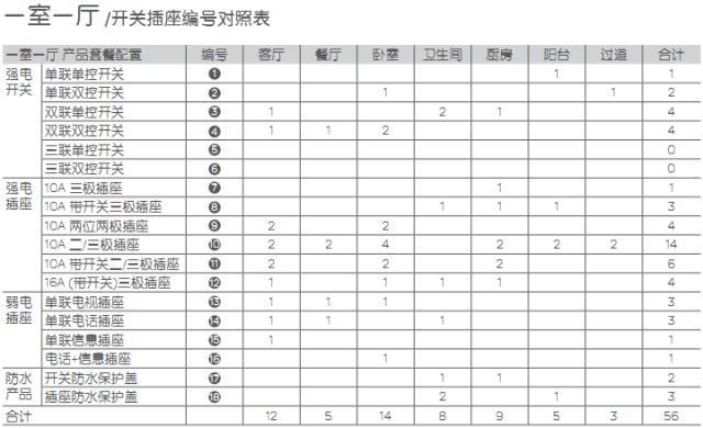 室内装修开关插座布置表，太有用了！_3