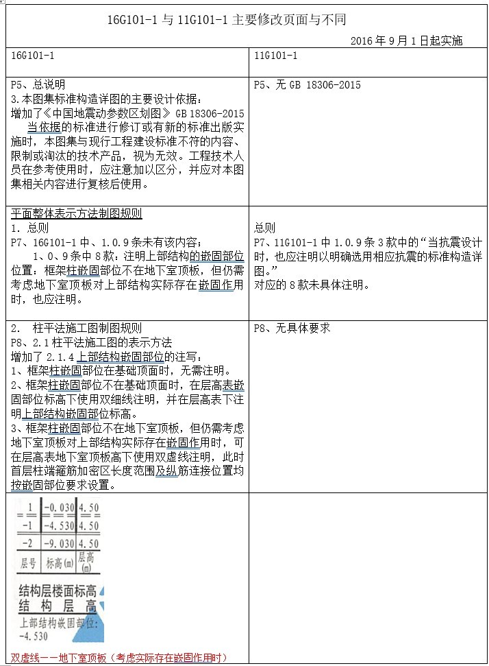 16G101图集与11G101图集对比-1、16G101-1与11G101-1主要修改页面与不同