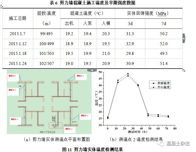 天津高银117大厦超高层混凝土冬期施工技术及质量控制研究_11