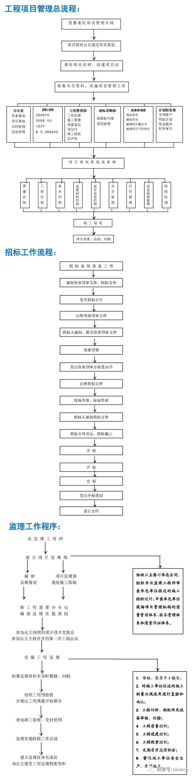 工程建设项目各项工作流程图，全了！_3