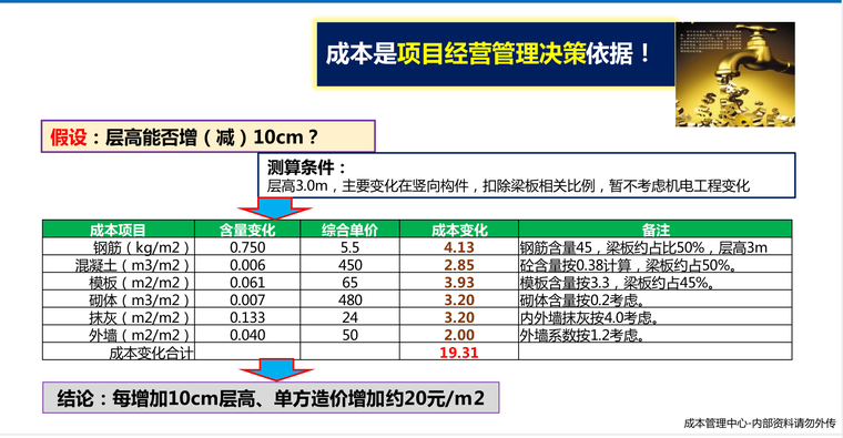 知名地产集团全成本的管与控-内部资料（74页）-决策